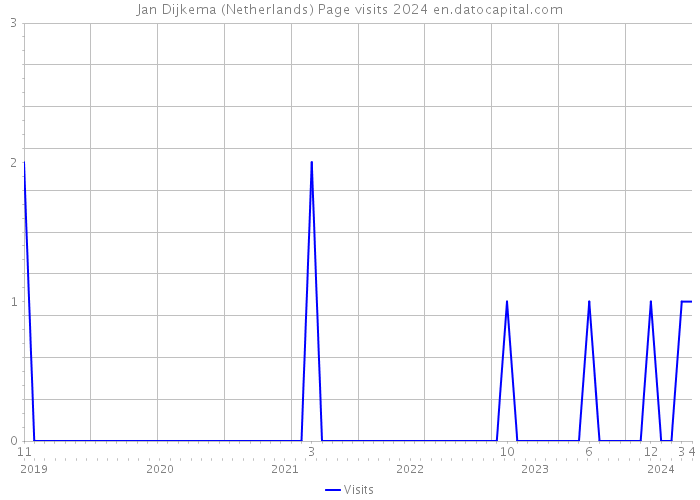 Jan Dijkema (Netherlands) Page visits 2024 
