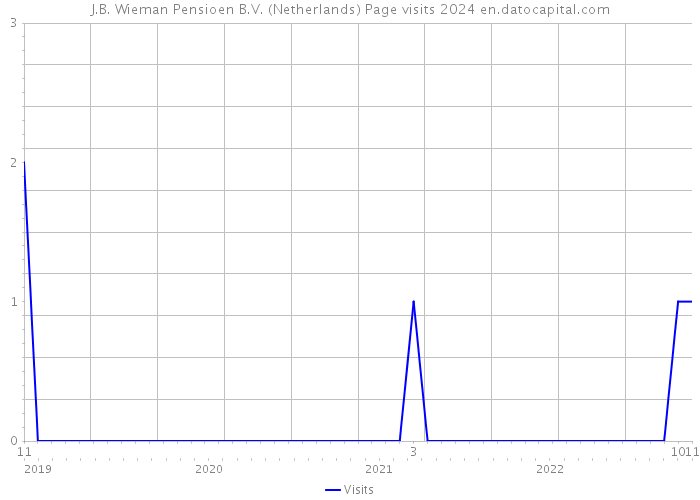 J.B. Wieman Pensioen B.V. (Netherlands) Page visits 2024 
