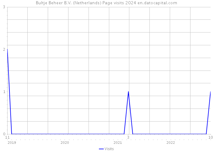Bultje Beheer B.V. (Netherlands) Page visits 2024 