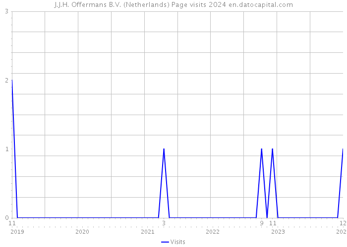 J.J.H. Offermans B.V. (Netherlands) Page visits 2024 