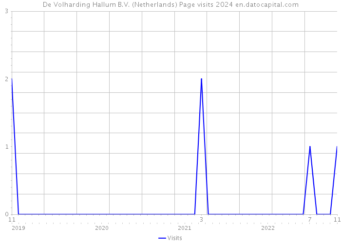 De Volharding Hallum B.V. (Netherlands) Page visits 2024 