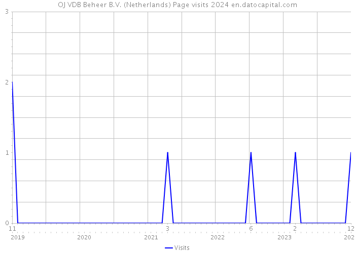 OJ VDB Beheer B.V. (Netherlands) Page visits 2024 