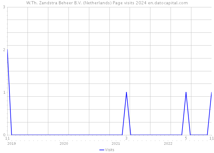 W.Th. Zandstra Beheer B.V. (Netherlands) Page visits 2024 