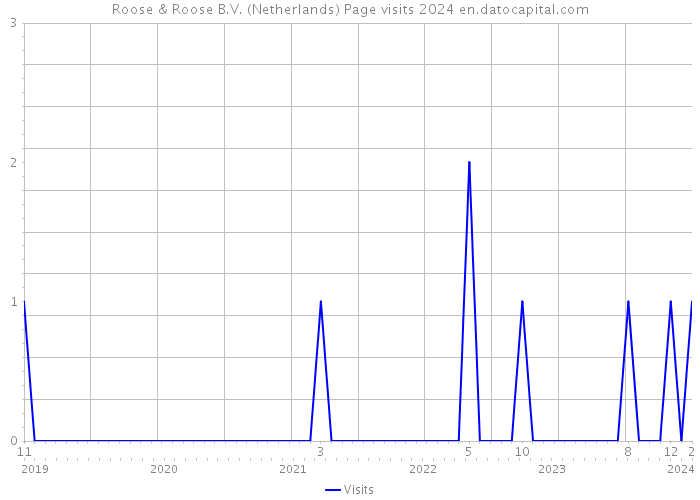 Roose & Roose B.V. (Netherlands) Page visits 2024 
