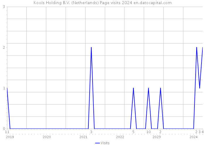 Kools Holding B.V. (Netherlands) Page visits 2024 