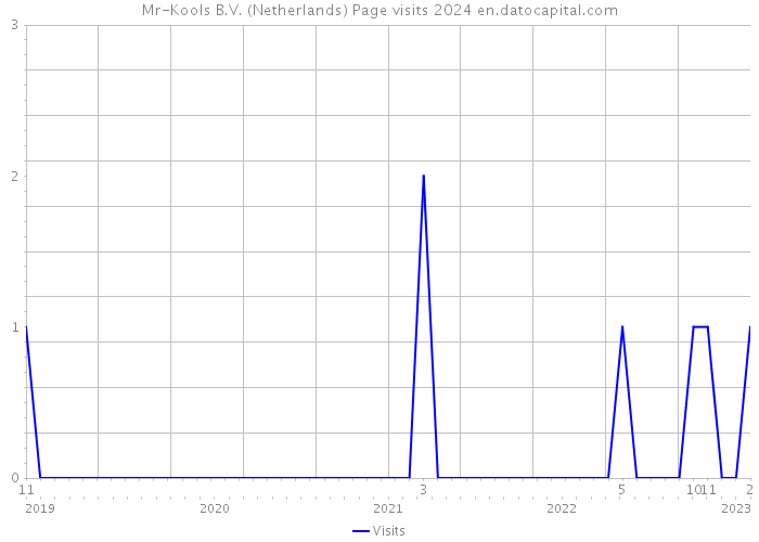 Mr-Kools B.V. (Netherlands) Page visits 2024 