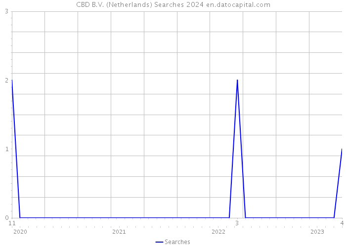 CBD B.V. (Netherlands) Searches 2024 