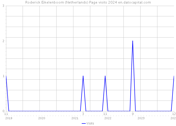 Roderick Eikelenboom (Netherlands) Page visits 2024 