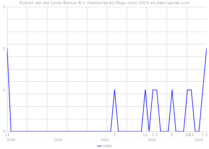 Robert van der Linde Beheer B.V. (Netherlands) Page visits 2024 