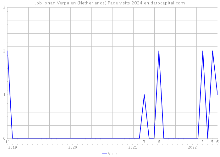 Job Johan Verpalen (Netherlands) Page visits 2024 