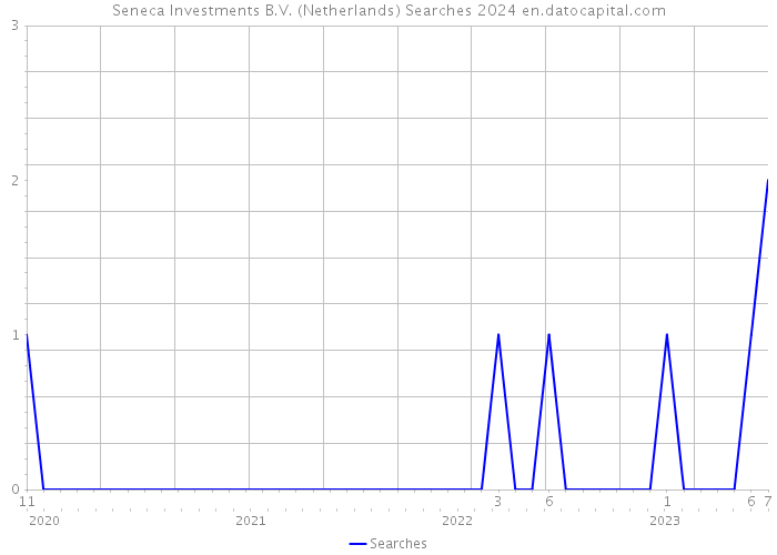 Seneca Investments B.V. (Netherlands) Searches 2024 