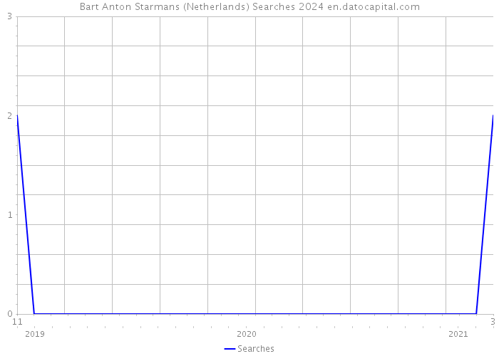 Bart Anton Starmans (Netherlands) Searches 2024 
