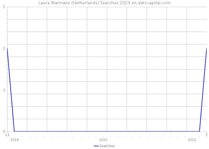 Laura Starmans (Netherlands) Searches 2024 
