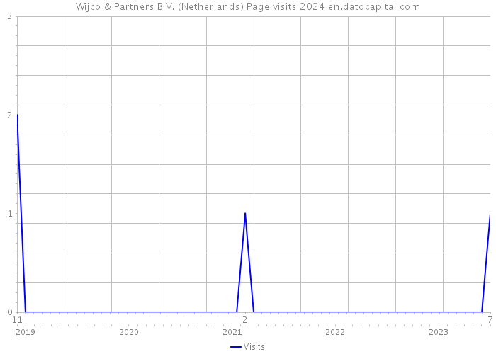 Wijco & Partners B.V. (Netherlands) Page visits 2024 