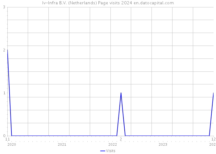 Iv-Infra B.V. (Netherlands) Page visits 2024 