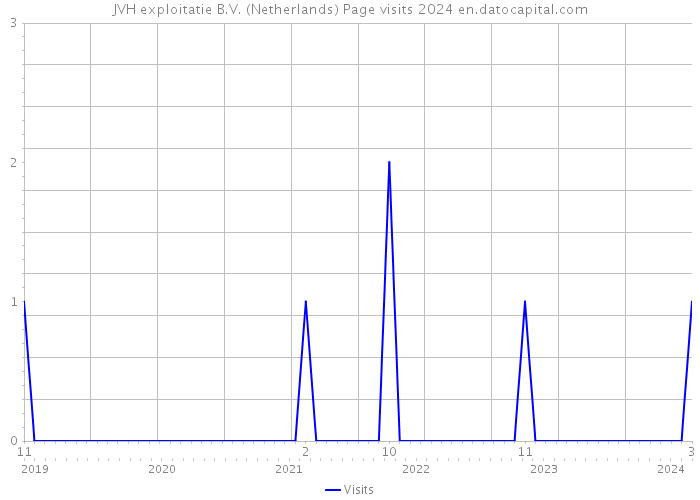 JVH exploitatie B.V. (Netherlands) Page visits 2024 