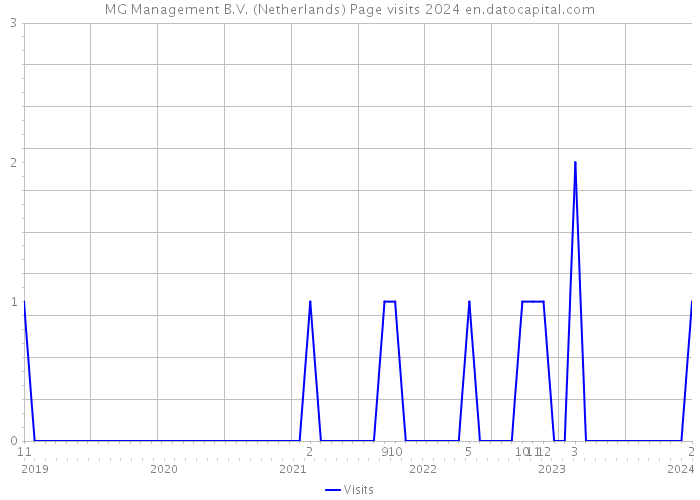 MG Management B.V. (Netherlands) Page visits 2024 
