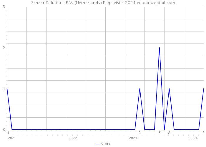 Scheer Solutions B.V. (Netherlands) Page visits 2024 