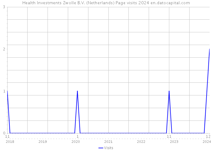 Health Investments Zwolle B.V. (Netherlands) Page visits 2024 