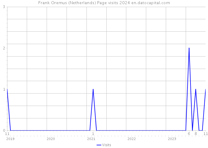 Frank Oremus (Netherlands) Page visits 2024 