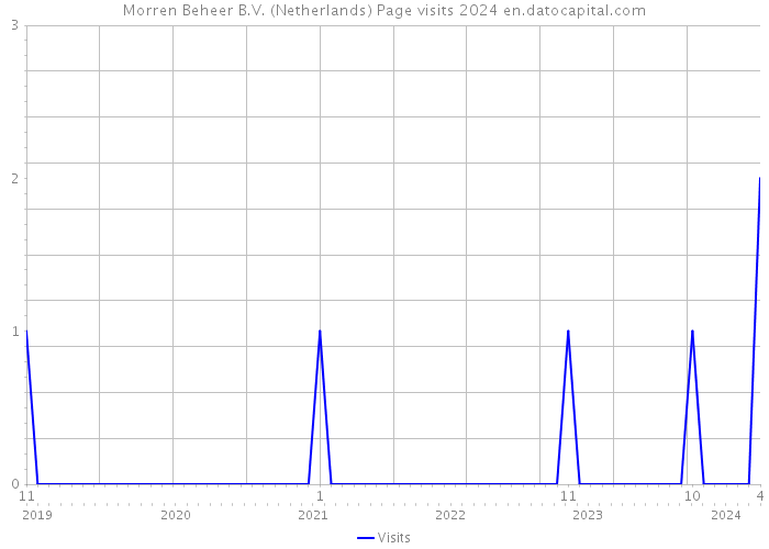 Morren Beheer B.V. (Netherlands) Page visits 2024 