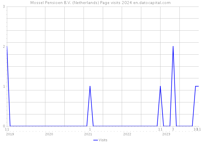 Mossel Pensioen B.V. (Netherlands) Page visits 2024 