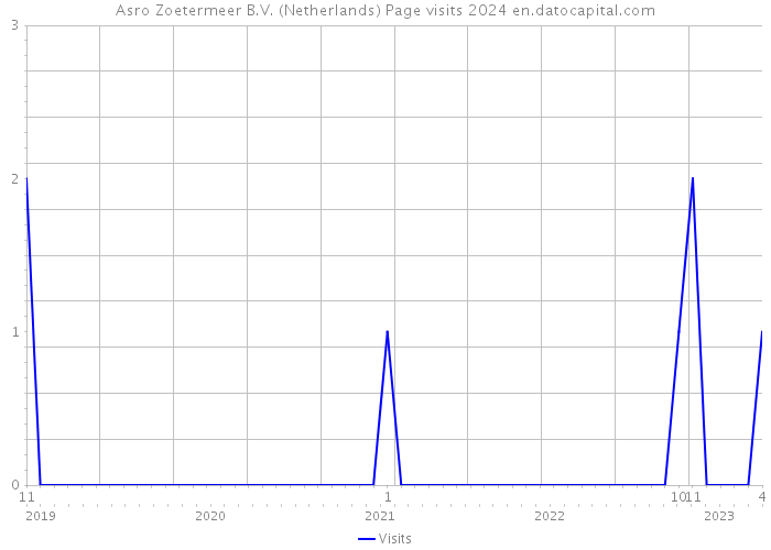 Asro Zoetermeer B.V. (Netherlands) Page visits 2024 