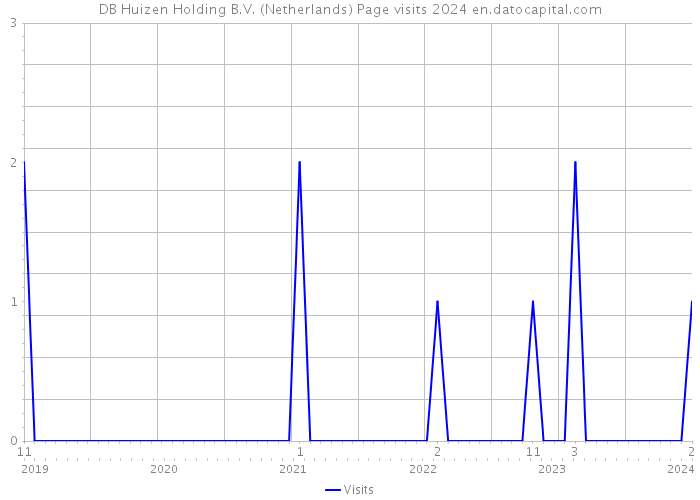 DB Huizen Holding B.V. (Netherlands) Page visits 2024 