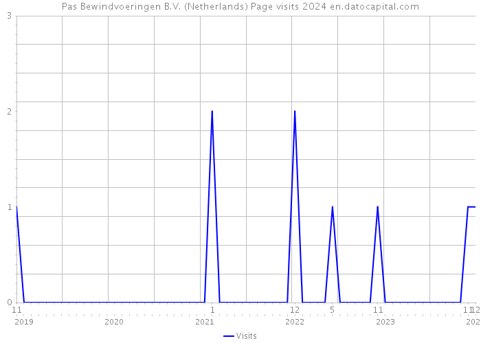Pas Bewindvoeringen B.V. (Netherlands) Page visits 2024 