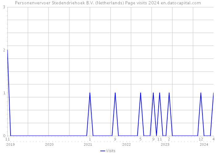 Personenvervoer Stedendriehoek B.V. (Netherlands) Page visits 2024 