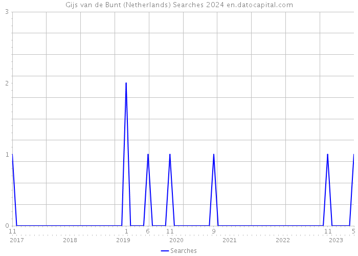 Gijs van de Bunt (Netherlands) Searches 2024 