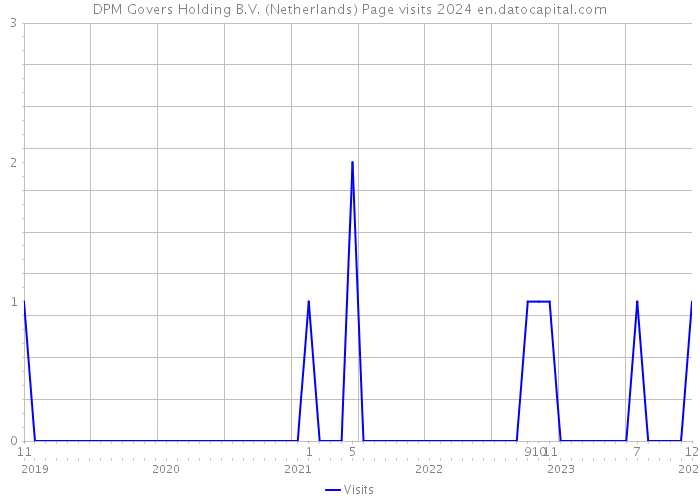 DPM Govers Holding B.V. (Netherlands) Page visits 2024 