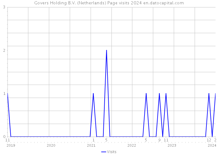 Govers Holding B.V. (Netherlands) Page visits 2024 