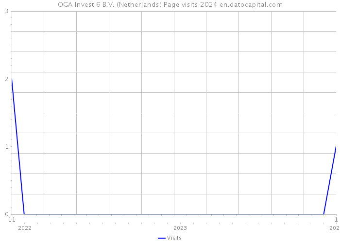 OGA Invest 6 B.V. (Netherlands) Page visits 2024 