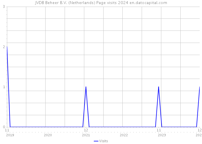 JVDB Beheer B.V. (Netherlands) Page visits 2024 