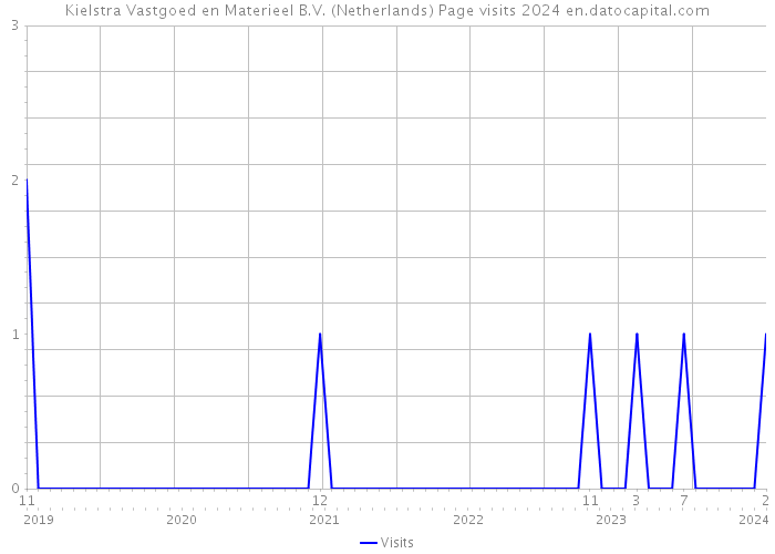 Kielstra Vastgoed en Materieel B.V. (Netherlands) Page visits 2024 