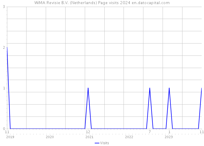 WiMA Revisie B.V. (Netherlands) Page visits 2024 