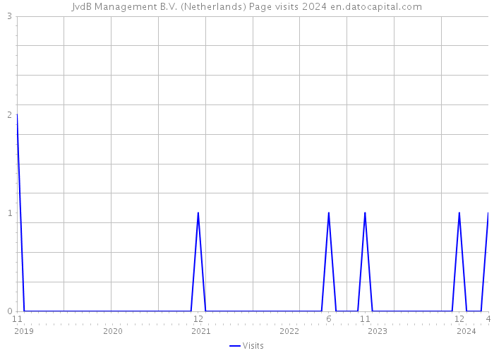 JvdB Management B.V. (Netherlands) Page visits 2024 