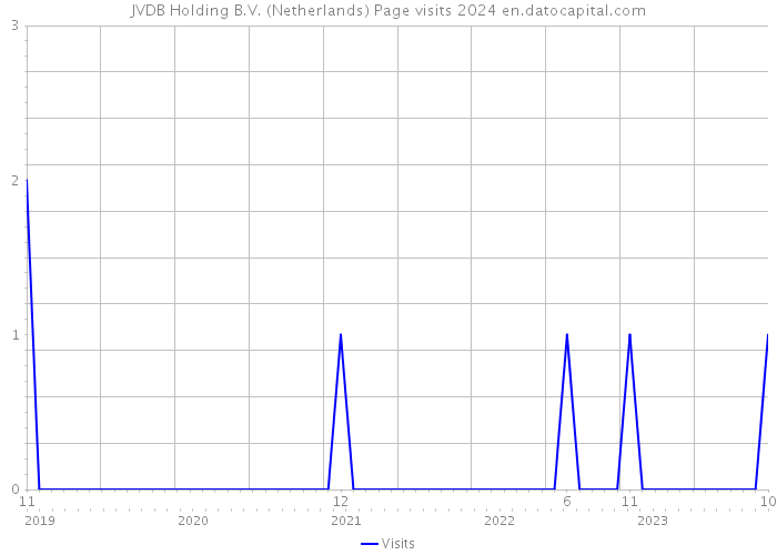 JVDB Holding B.V. (Netherlands) Page visits 2024 