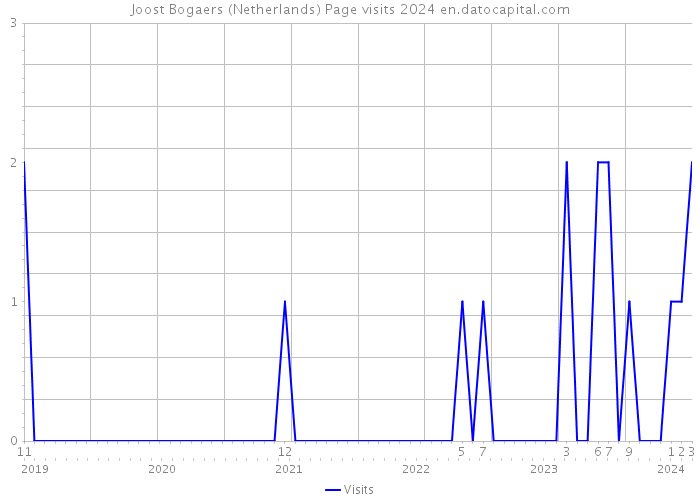 Joost Bogaers (Netherlands) Page visits 2024 