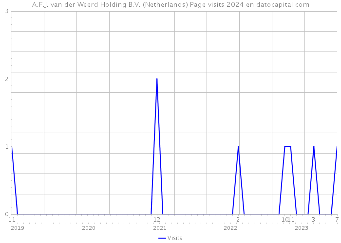 A.F.J. van der Weerd Holding B.V. (Netherlands) Page visits 2024 