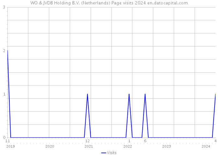 WO & JVDB Holding B.V. (Netherlands) Page visits 2024 