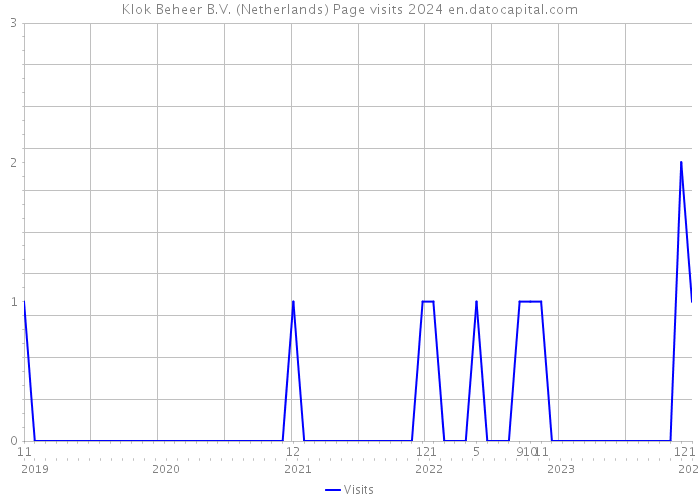 Klok Beheer B.V. (Netherlands) Page visits 2024 