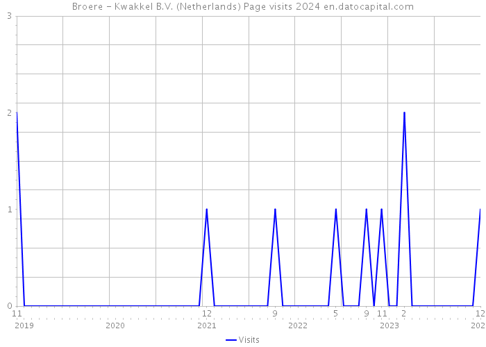 Broere - Kwakkel B.V. (Netherlands) Page visits 2024 