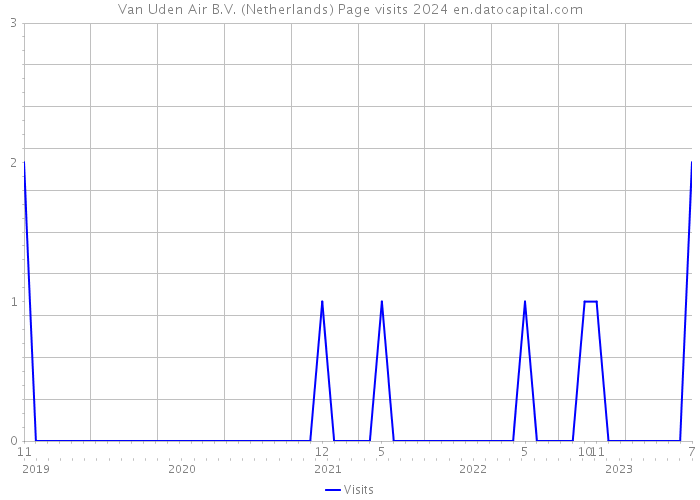 Van Uden Air B.V. (Netherlands) Page visits 2024 