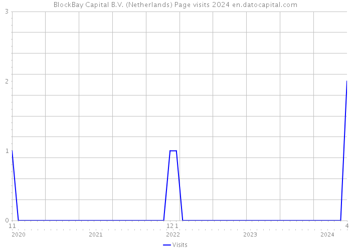 BlockBay Capital B.V. (Netherlands) Page visits 2024 