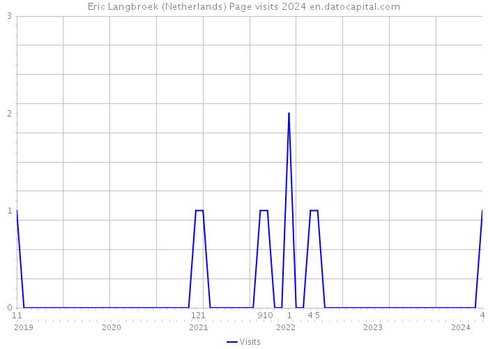 Eric Langbroek (Netherlands) Page visits 2024 