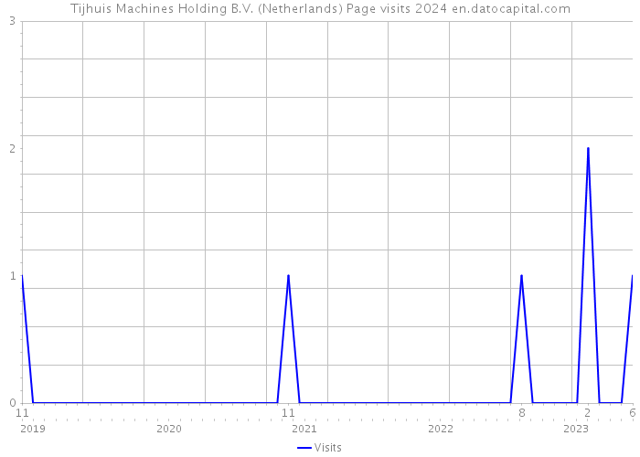 Tijhuis Machines Holding B.V. (Netherlands) Page visits 2024 
