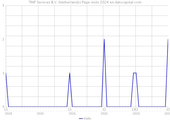 TMF Services B.V. (Netherlands) Page visits 2024 