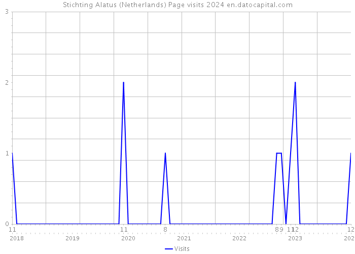 Stichting Alatus (Netherlands) Page visits 2024 
